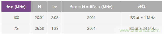 分析、優(yōu)化和消除帶VCO的鎖相環(huán)在高達13.6 GHz處的整數(shù)邊界雜散