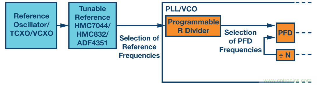 分析、優(yōu)化和消除帶VCO的鎖相環(huán)在高達13.6 GHz處的整數(shù)邊界雜散