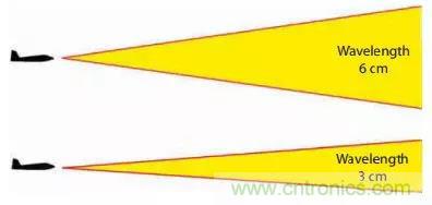 漲知識(shí)！雷達(dá)頻段的選擇受哪些因素影響？