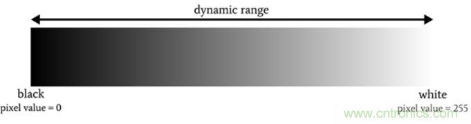 詳細解讀成像系統(tǒng)的動態(tài)范圍 詳細解讀成像系統(tǒng)的動態(tài)范圍