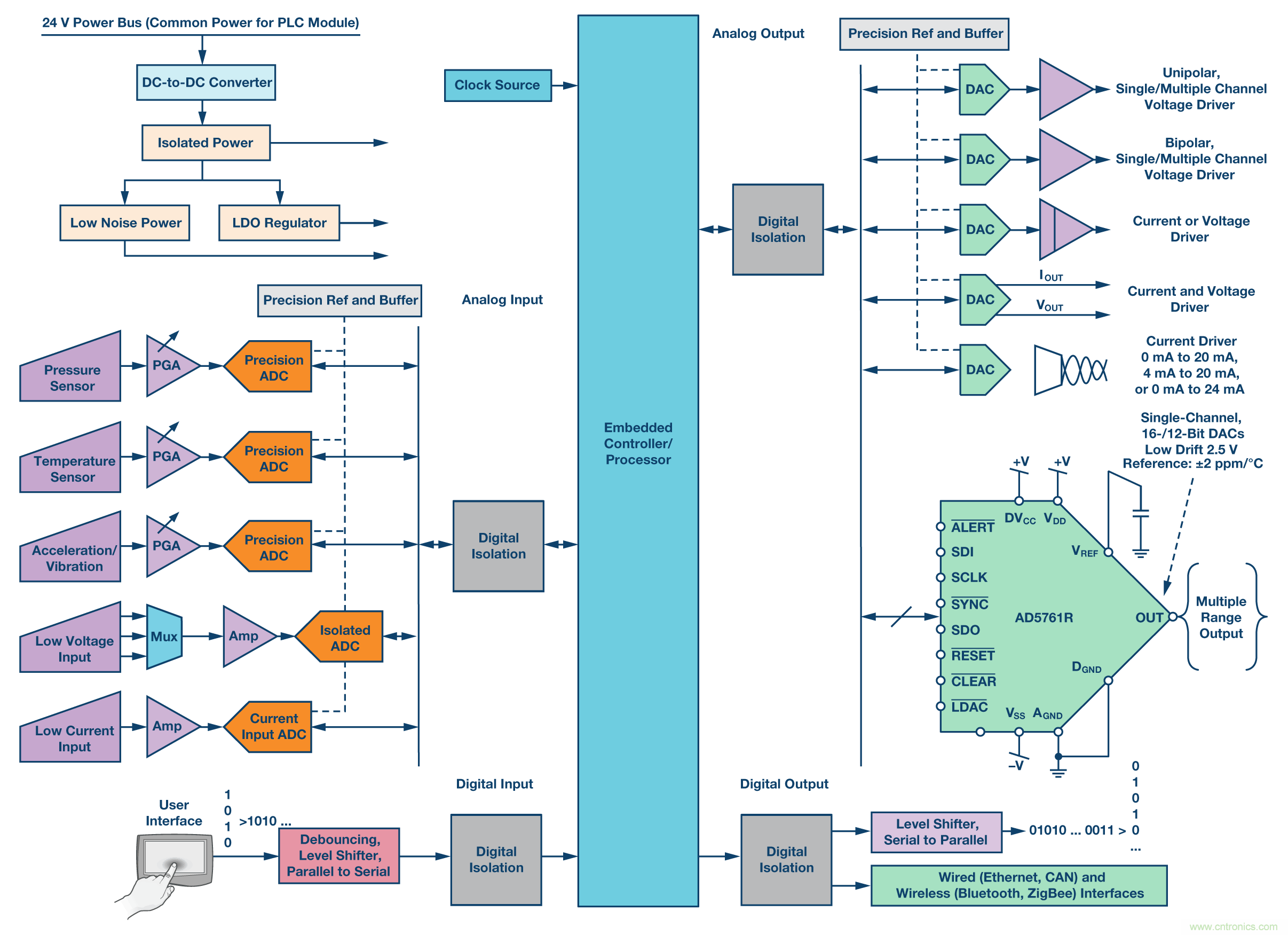 新型、完整、高分辨率、多功能、雙極性DAC： 易于使用的通用解決方案