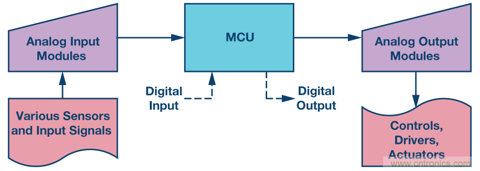 新型、完整、高分辨率、多功能、雙極性DAC： 易于使用的通用解決方案