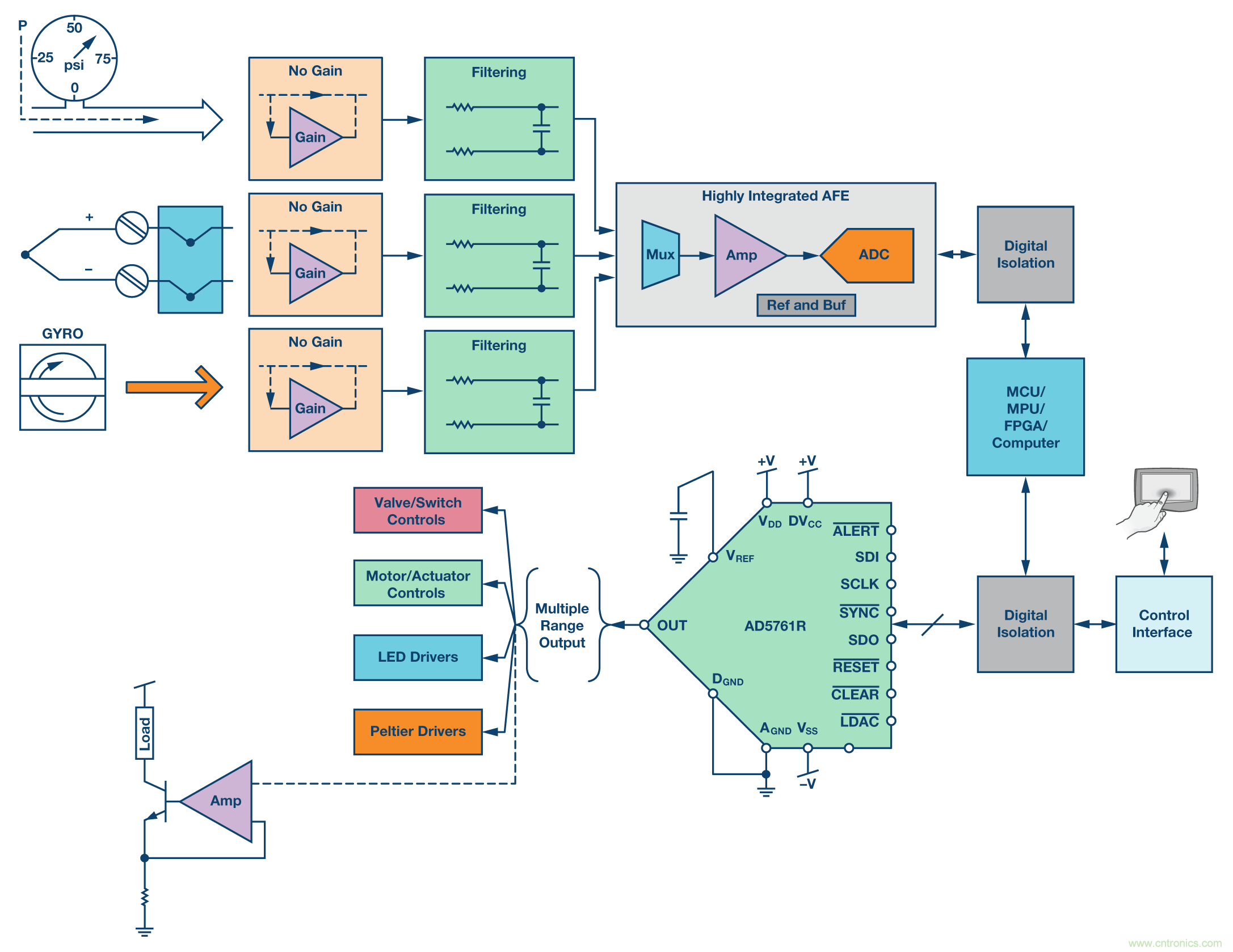 新型、完整、高分辨率、多功能、雙極性DAC： 易于使用的通用解決方案