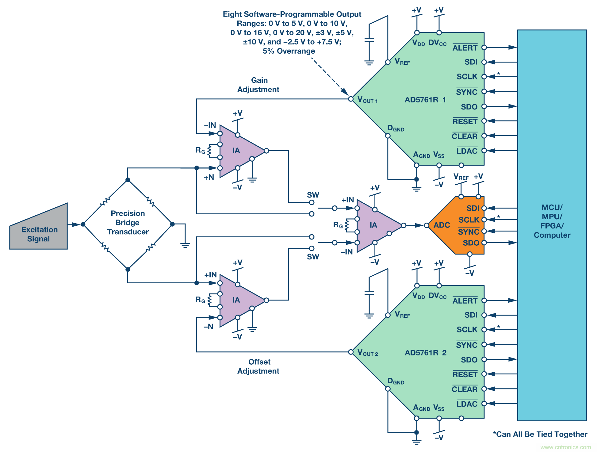 新型、完整、高分辨率、多功能、雙極性DAC： 易于使用的通用解決方案