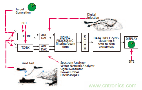 不同雷達目標生成器的構(gòu)架、設(shè)計要求和準則