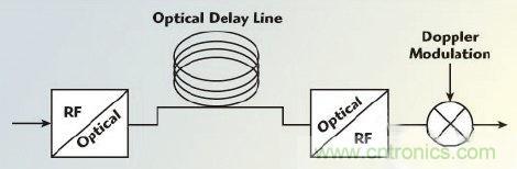 不同雷達目標生成器的構(gòu)架、設(shè)計要求和準則