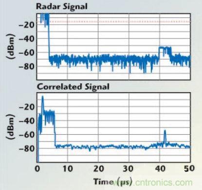 不同雷達目標生成器的構(gòu)架、設(shè)計要求和準則