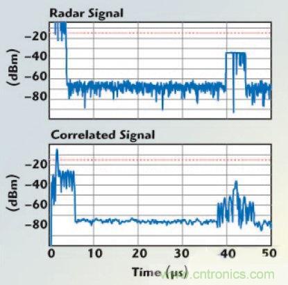 不同雷達目標生成器的構(gòu)架、設(shè)計要求和準則