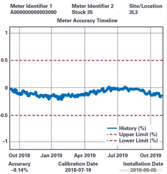 拒絕&ldquo;偷電賊&rdquo;，這款高精度電表監(jiān)測解決方案的&ldquo;實戰(zhàn)演練&rdquo;！