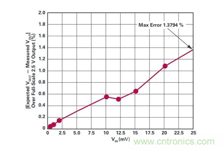 原來高邊電流檢測(cè)的&ldquo;理想型&rdquo;是這樣滴~