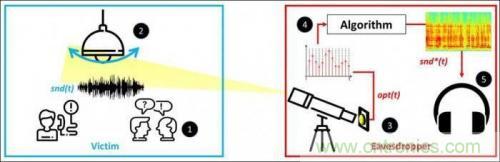 一個(gè)燈泡，是如何實(shí)現(xiàn)竊聽技術(shù)的？