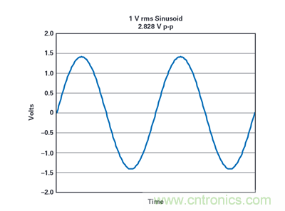 到底該不該使用rms功率呢？看了這篇就明白了~