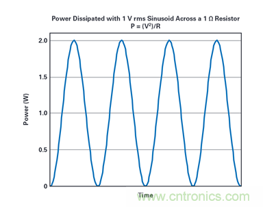 到底該不該使用rms功率呢？看了這篇就明白了~