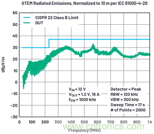 使用高效率、高頻率、低EMI DC/DC轉(zhuǎn)換器降低對(duì)陶瓷電容的電源要求