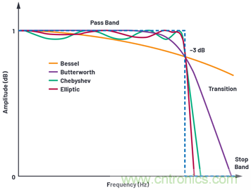 為何基準(zhǔn)電壓噪聲非常重要？