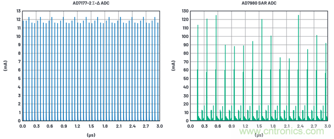 為何基準(zhǔn)電壓噪聲非常重要？