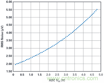 為何基準(zhǔn)電壓噪聲非常重要？