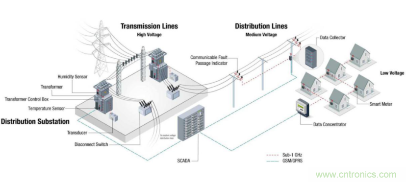 將低于1GHz連接用于電網(wǎng)資產(chǎn)監(jiān)控、保護(hù)和控制的優(yōu)勢