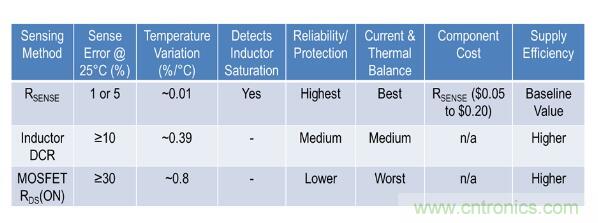 由淺入深，手把手教你開關(guān)模式下的電源電流檢測