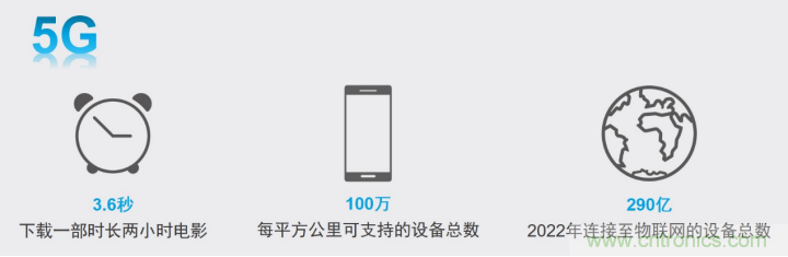 觀5G發(fā)展之路，探秘消費(fèi)電子產(chǎn)品之未來