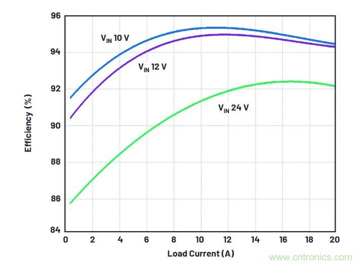 走向先進(jìn)電源便捷設(shè)計(jì)之路，或許你該直接選擇它？