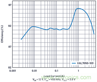 直接通過汽車電池輸入進(jìn)行DC-DC轉(zhuǎn)換：5A、3.3V和5V電源符合嚴(yán)格的EMI輻射標(biāo)準(zhǔn)