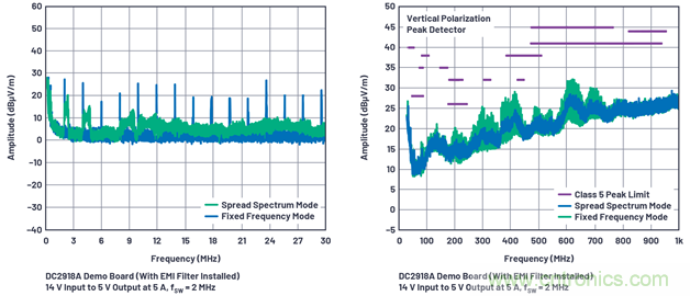 直接通過汽車電池輸入進(jìn)行DC-DC轉(zhuǎn)換：5A、3.3V和5V電源符合嚴(yán)格的EMI輻射標(biāo)準(zhǔn)