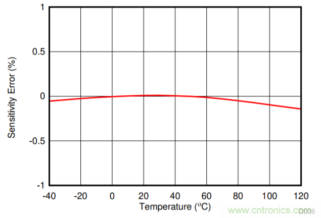 低漂移、高精度、直插式隔離磁性電機(jī)電流測(cè)量