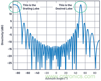 相控陣天線方向圖——第2部分:柵瓣和波束斜視