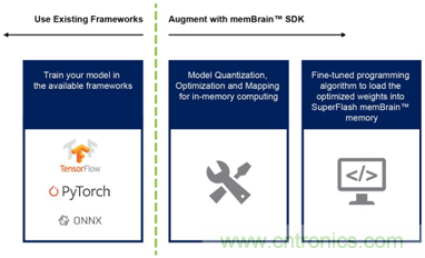 多級(jí)存儲(chǔ)器與模擬內(nèi)存內(nèi)計(jì)算完美融合，人工智能邊緣處理難題迎刃而解