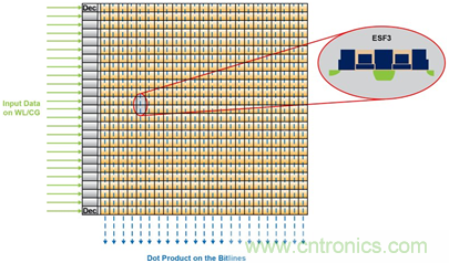 多級(jí)存儲(chǔ)器與模擬內(nèi)存內(nèi)計(jì)算完美融合，人工智能邊緣處理難題迎刃而解