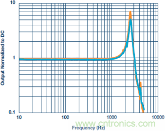 測量交流加速度：校準(zhǔn)還是不校準(zhǔn)？