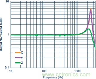 測量交流加速度：校準(zhǔn)還是不校準(zhǔn)？
