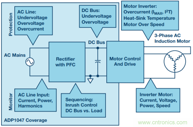 數(shù)字PFC控制:實現(xiàn)電機控制系統(tǒng)監(jiān)控的增值