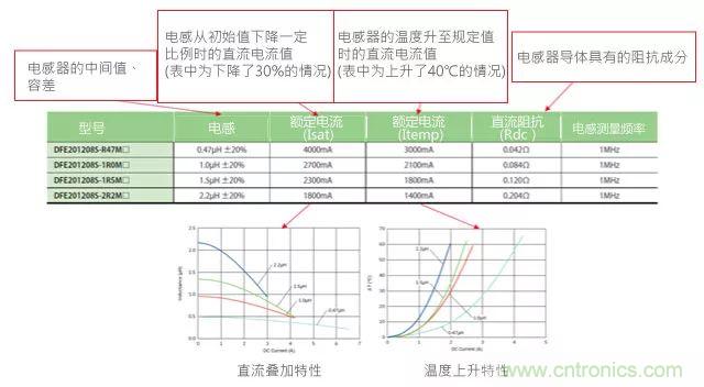 功率電感器基礎第1章：何謂功率電感器？工藝特點上的差異？