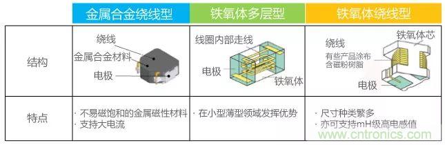 功率電感器基礎第1章：何謂功率電感器？工藝特點上的差異？