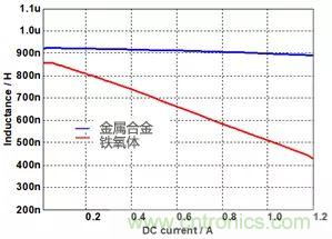 功率電感器基礎第1章：何謂功率電感器？工藝特點上的差異？