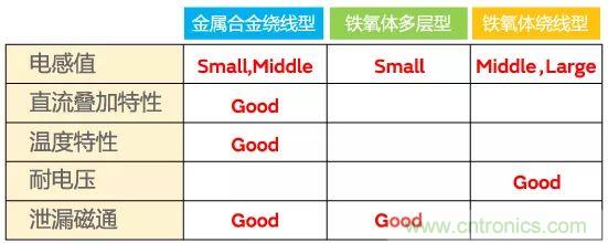 功率電感器基礎第1章：何謂功率電感器？工藝特點上的差異？