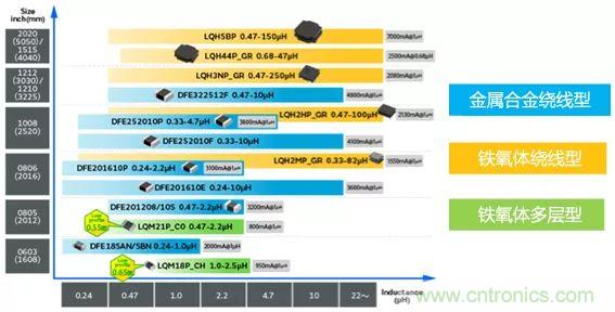 功率電感器基礎第1章：何謂功率電感器？工藝特點上的差異？