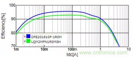 功率電感器基礎第1章：何謂功率電感器？工藝特點上的差異？