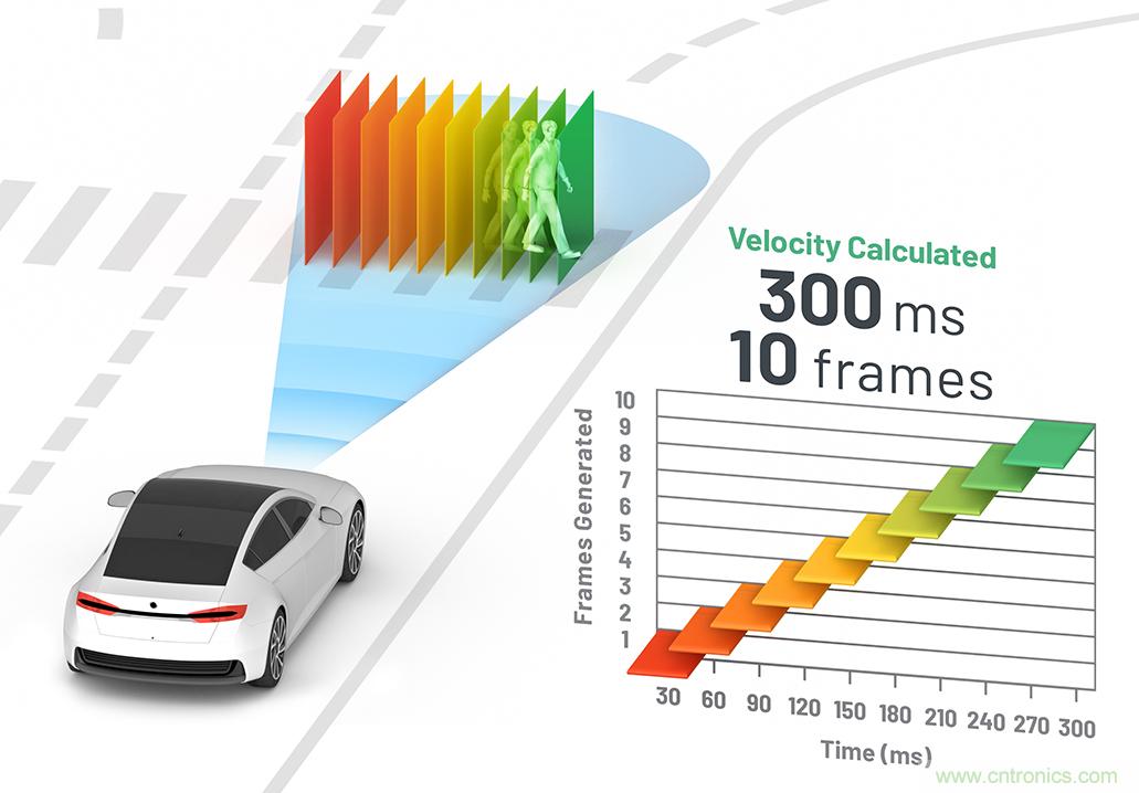 從ADAS到驅(qū)動器更換&mdash;&mdash;實際雷達性能是否足夠好？