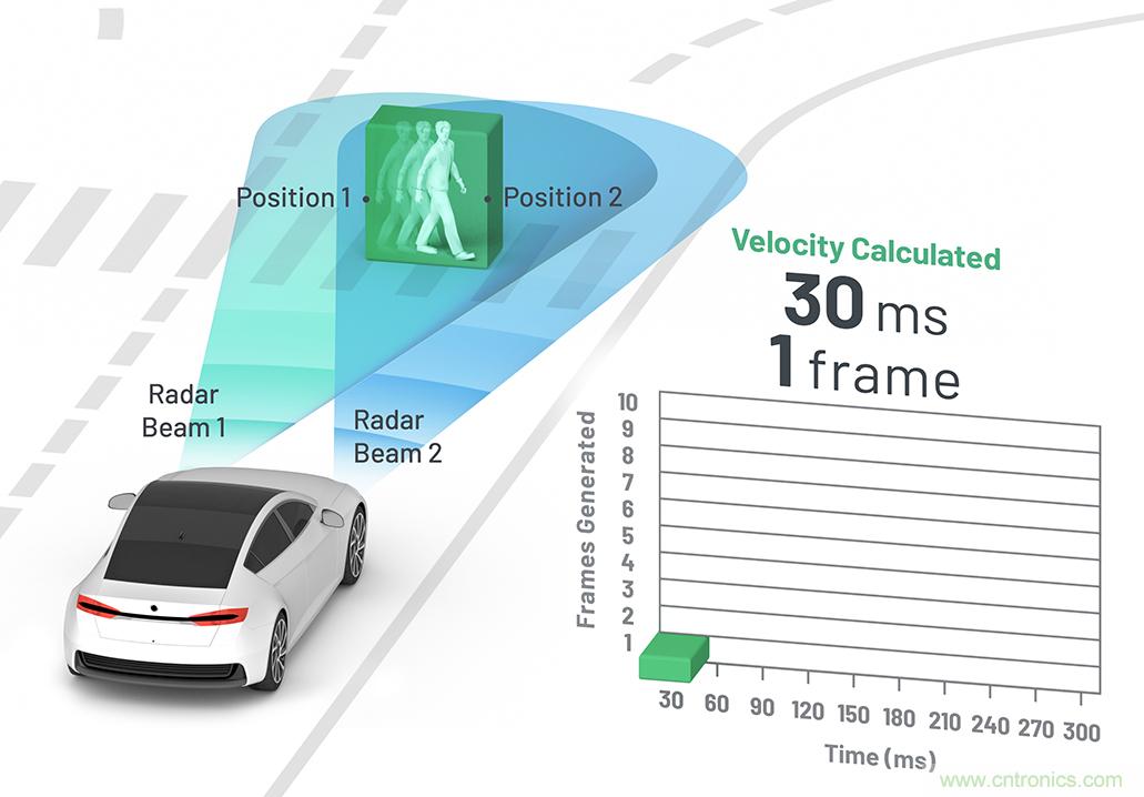 從ADAS到驅(qū)動器更換&mdash;&mdash;實際雷達性能是否足夠好？