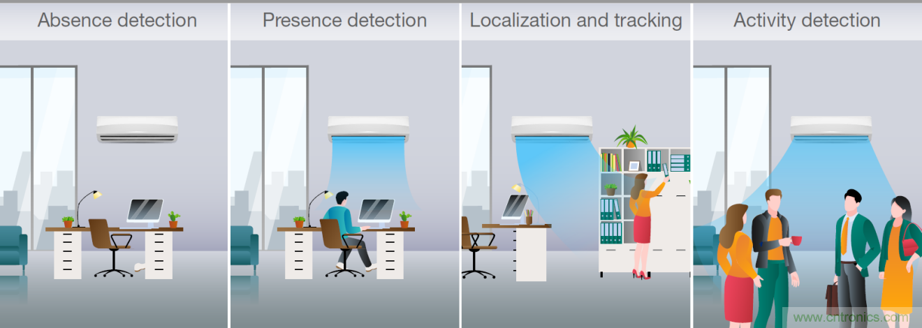 使用TI毫米波占用傳感器設(shè)計(jì)智能、高效節(jié)能的空調(diào)