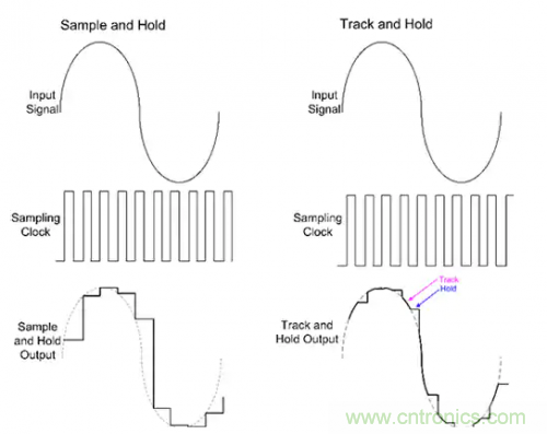 如何通過輸入采樣和電路保持工作來確保ADC精度？