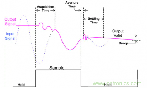 如何通過輸入采樣和電路保持工作來確保ADC精度？