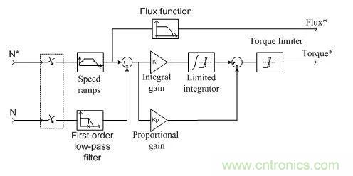 如何用FOC電機(jī)控制MATLAB仿真！