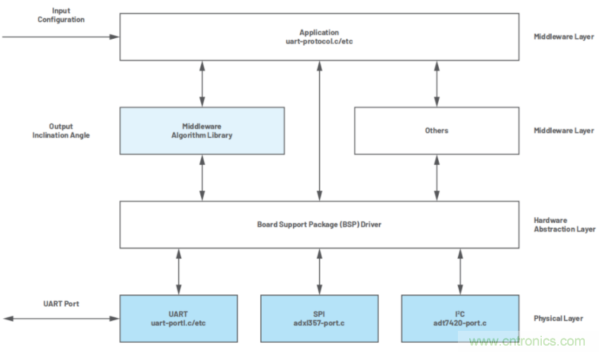 高精度、低噪聲、超低功耗！這款傾角測(cè)量解決方案你不得不看