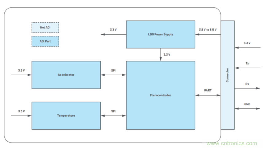 高精度、低噪聲、超低功耗！這款傾角測(cè)量解決方案你不得不看