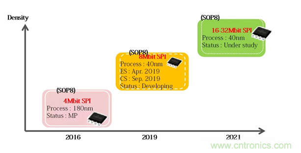 從新能源汽車到智能充電樁，富士通打造車聯(lián)網(wǎng)存儲IC完美陣列