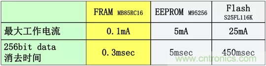 從新能源汽車到智能充電樁，富士通打造車聯(lián)網(wǎng)存儲IC完美陣列